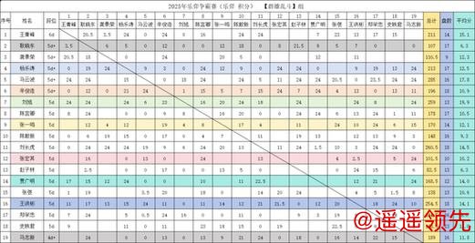乐弈争霸赛周战报 赛事持续加热已战111盘